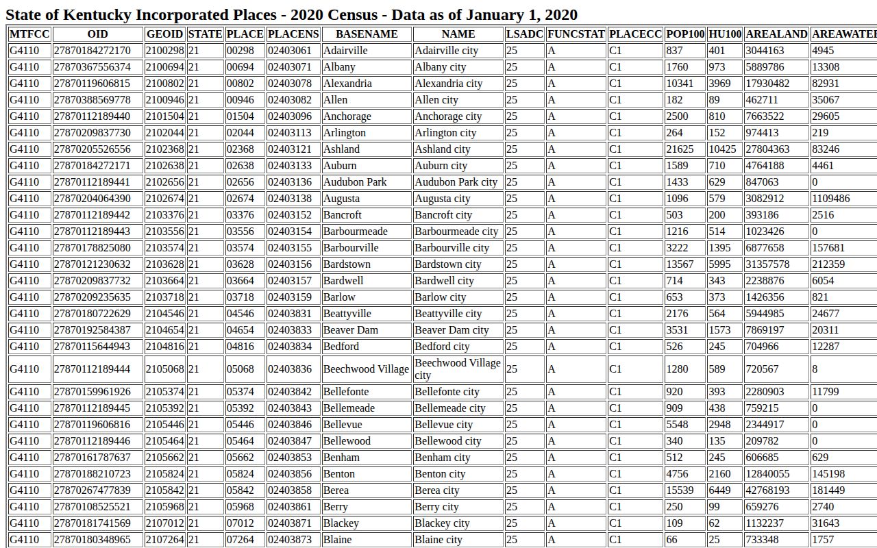 Census incorporated-place table listing Clinton and Columbus Kentucky